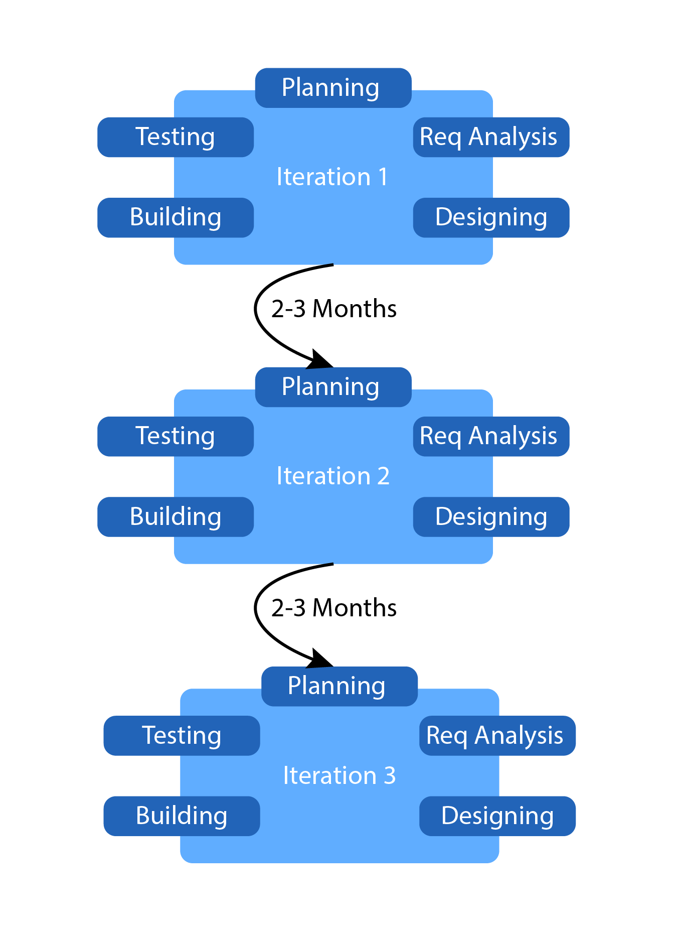 Agile Model