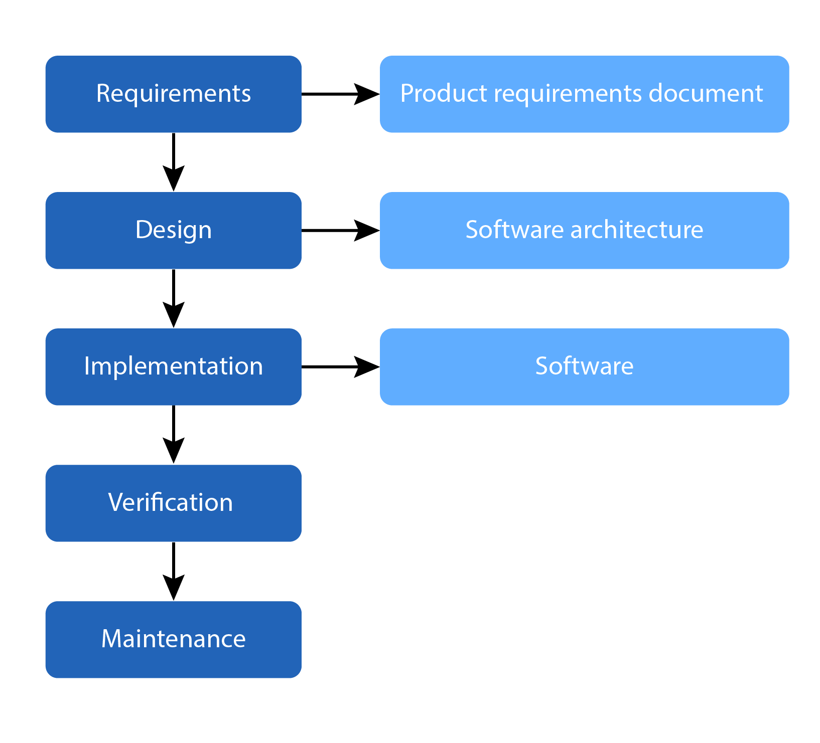 Waterfall model