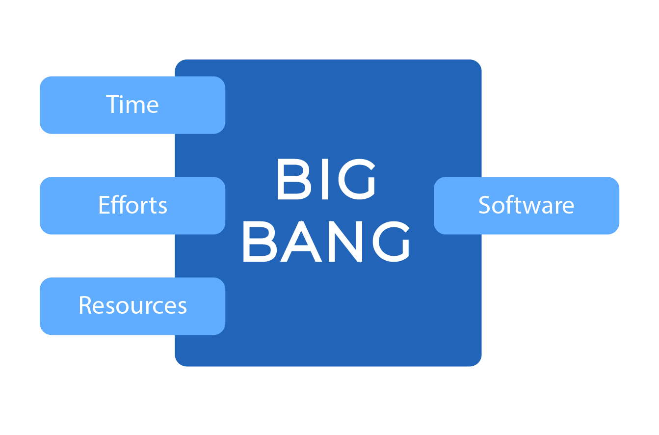 Big Bang Model